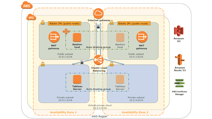 Accéder à Quick Start Tableau Server sur AWS Healthcare